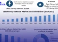 Data Privacy Software Market to Hit USD 66.71 Billion by 2032, Growing at 40% CAGR
