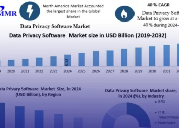 Data Privacy Software Market to Hit USD 66.71 Billion by 2032, Growing at 40% CAGR