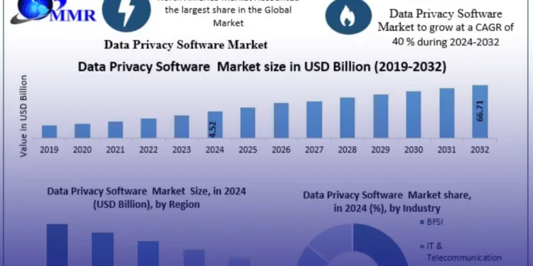 Data Privacy Software Market to Hit USD 66.71 Billion by 2032, Growing at 40% CAGR